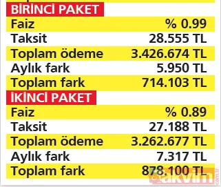 Konuta 3’lü destek! İlk evini alan nasıl desteklenecek? Kredilere ne ödenecek? İşte krediye göre ödeme tablosu - 17