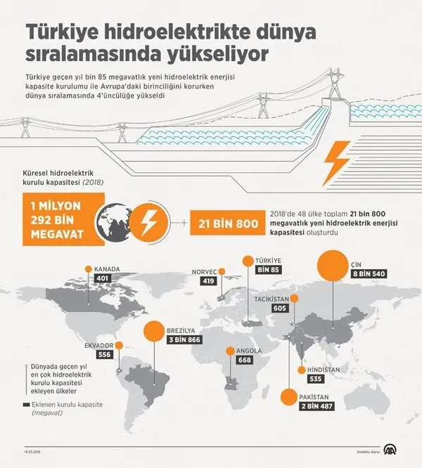 Türkiye hidroelektrikte dünyada 4'üncü sıraya yükseldi-1