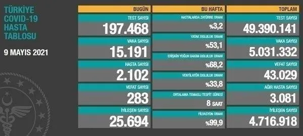 son-dakika-saglik-bakanligi-14-mayis-koronavirus-vaka-ve-vefat-tablosunu-paylasti-kovid-19-son-durum-1621009213195.jpeg Son dakika: Sağlık Bakanlığı 14 Mayıs koronavirüs vaka ve vefat tablosunu paylaştı | Kovid-19 son durum-5