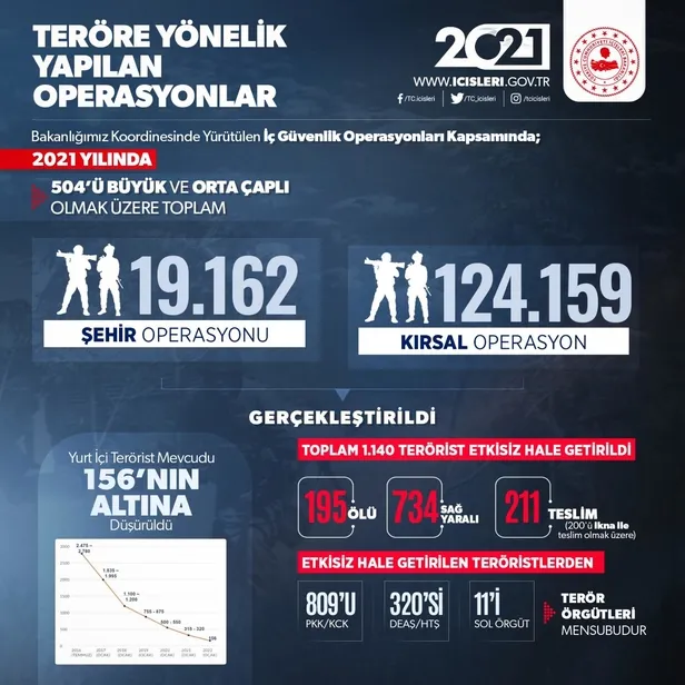 son-dakika-2021de-terore-agir-darbe-icisleri-bakanligi-duyurdu-1140-terorist-etkisiz-hale-getirildi-1641323247424.jpeg Son dakika: 2021'de teröre ağır darbe! İçişleri Bakanlığı duyurdu: 1140 terörist etkisiz hale getirildi-2