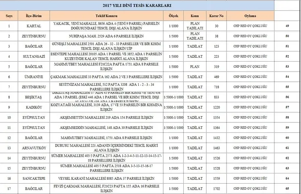 CHP'nin İstanbul adayı Ekrem İmamoğlu cami karşıtı çıktı! 5 yılda 88 ret oyu vermiş-5