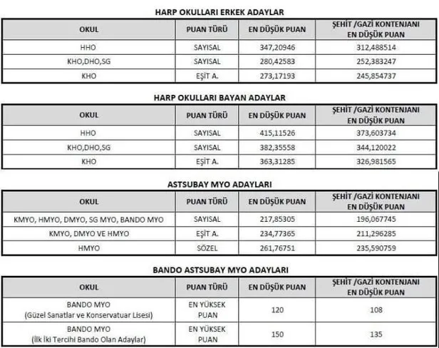 Msu Bolum Puanlari 2020 Msu Astsubay Taban Puanlari Iste Msu Tercih Yap Takvim
