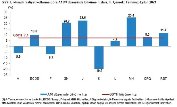 Son dakika: Türkiye ekonomisi 3. çeyrekte yüzde 7,4 büyüdü-4