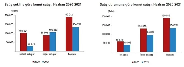1626074147380.jpg Konut satışında büyük artış! 2'ye katladı | TÜİK Haziran 2021 konut satış istatistikleri-6