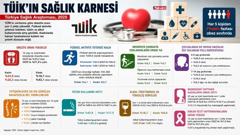 tuik-acikladi-turkiyede-en-sik-gorulen-hastalik-hangisi-1780386096178.jpg TÜİK’e göre 5 kişiden biri riskte: Türkiye'de en sık görülen hastalık hangisi?-2