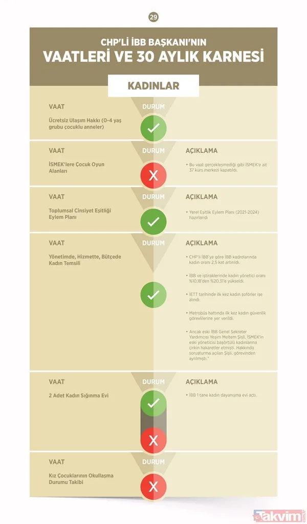 CHP'li Ekrem İmamoğlu belediyecilikte sınıfta kaldı! İşte İBB'nin 30 aylık başarısızlık karnesi - 15