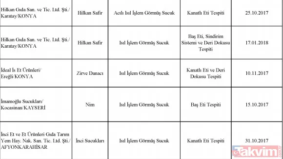 Bakanlık tek tek ifşa etti! Sultanahmet Köftecisi ve birçok firma vatandaşa eşek eti yedirmiş! - 29