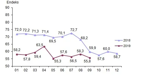 Tüketici Güven Endeksi eylül rakamları açıklandı-1