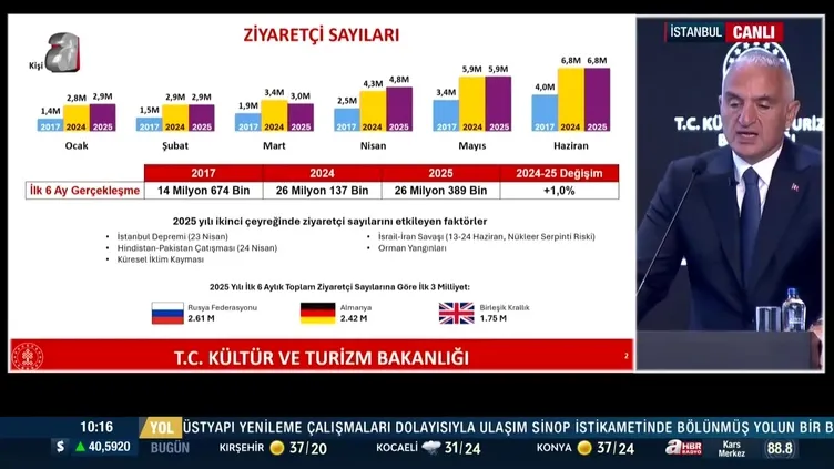 Turizmde 2025’in ilk altı ayında rekor