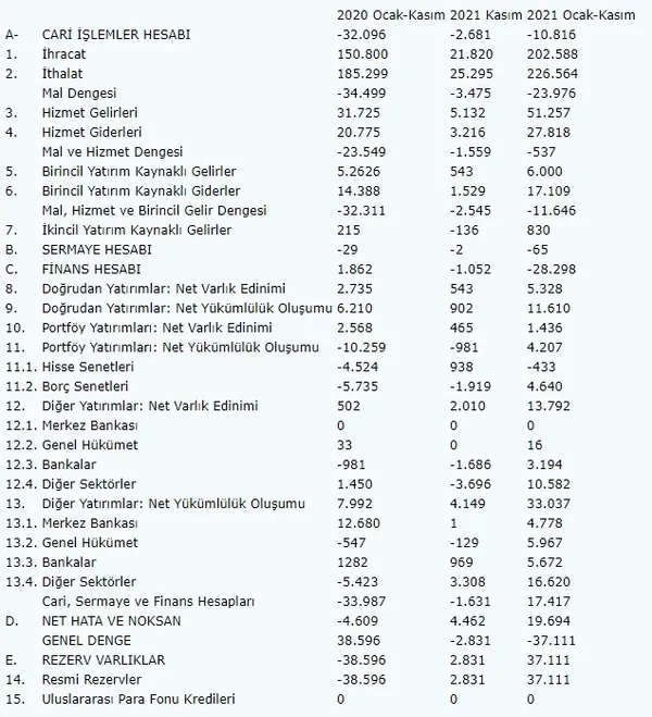 son-dakika-kadim-2021-donemi-cari-islemler-dengesi-verileri-aciklandi-1641889807010.jpg