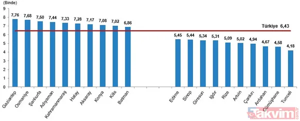 TÜİK raporu açıkladı: Evliliklerin yüzde 34'ü ilk 5 yılda bitiyor! En hızlı boşanan iller hangileri? - 6