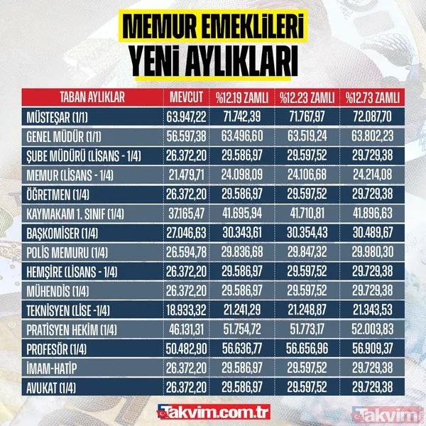Genel Müdür (1/1) Mevcut Maaş: 56.597,38 % 12.19 Zamlı: 63.496,60 % 12.23 Zamlı: 63.519,24 % 12.73 Zamlı: 63.802,23