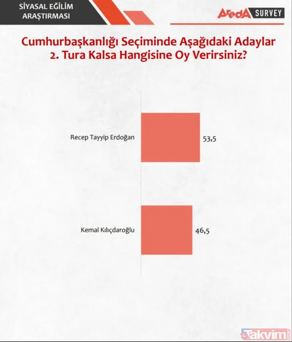 Anketlere 'Cumhur' damgası! Başkan Erdoğan iki turda da ipi göğüslüyor: Kılıçdaroğlu, Muharrem İnce, Sinan Oğan oy oranı... - 4
