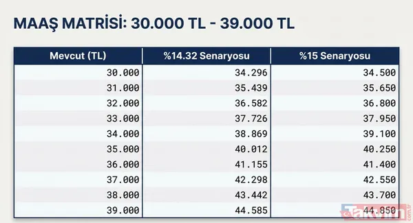 Mevcut: 31.000 % 14.32 Zamlı: 35.439 % 15 Zamlı: 35.650 Mevcut: 32.000 % 14.32 Zamlı: 36.582 % 15 Zamlı: 36.800