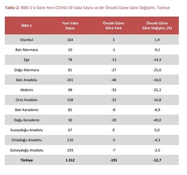 guncel-korona-tablosu-il-il-turkiye-korona-haritasi-en-cok-vaka-hangi-ilde-var-1599122523414.jpg Güncel Korona tablosu! İl İl Türkiye Korona haritası! En çok vaka hangi ilde var?-3