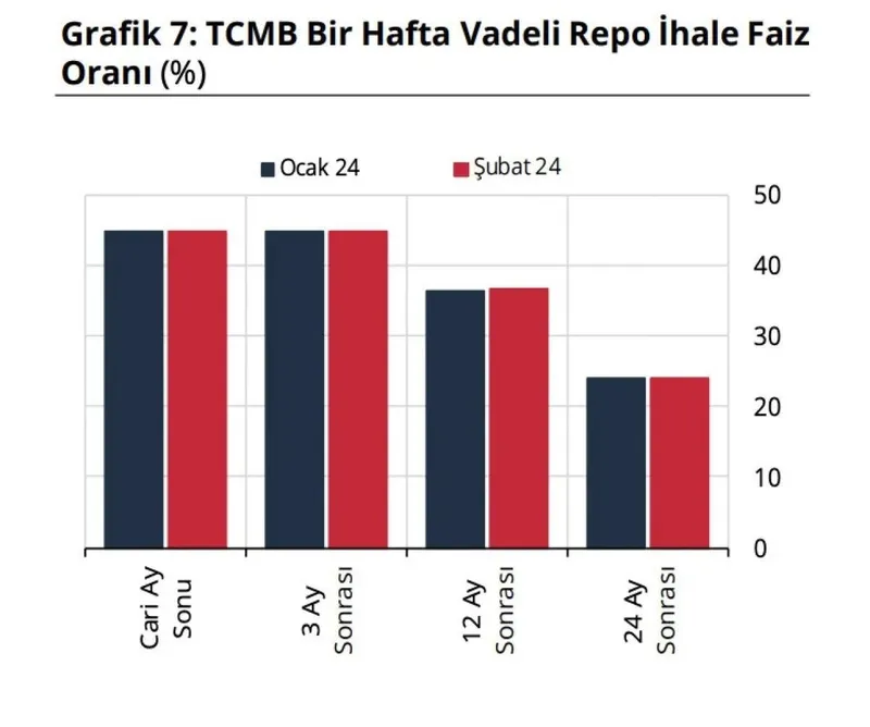 1710487507550.jpeg TCMB Mart 2024 piyasa katılımcılar anketi yayınlandı | Yıl sonu enflasyon beklentisi: Yüzde 42,96-3