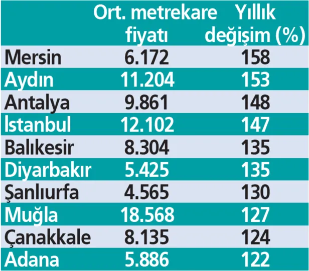ikinci-el-konut-piyasasi-raporu-aciklandi-iste-turkiyede-konut-fiyatindaki-artisi-en-fazla-yasayan-10-il-1652125796723.png 'İkinci El Konut Piyasası Raporu' açıklandı! İşte Türkiye'de konut fiyatındaki artışı en fazla yaşayan 10 il-2
