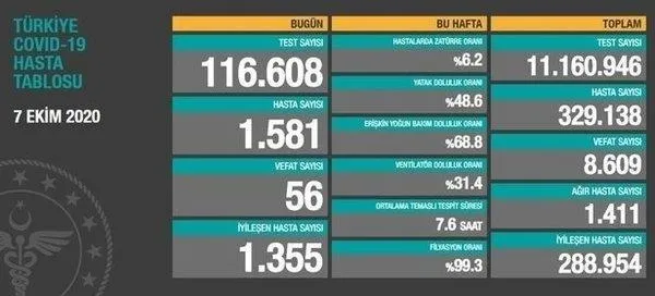 son-dakika-koronaviruste-son-durum-saglik-bakani-fahrettin-koca-yeni-tablo-ile-10-ekim-koronavirus-vaka-sayilarini-duyurdu-1602340157850.jpeg Son dakika: Koronavirüste son durum! Sağlık Bakanı Fahrettin Koca yeni tablo ile 10 Ekim koronavirüs vaka sayılarını duyurdu-4