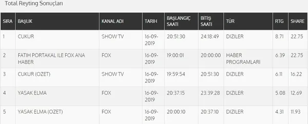 16 Eylül reyting sonuçları açıklandı! Zalim İstanbul, Çukur, Canevim reyting sıralaması nedir?-1