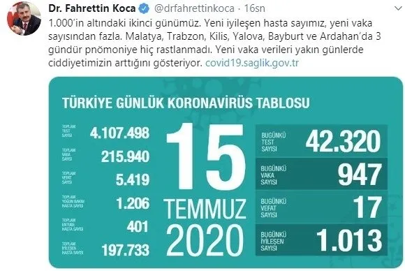 Son dakika: Sağlık Bakanı Fahrettin Koca 15 Temmuz koronavirüs tablosunu paylaştı! İşte vaka, vefat ve iyileşen sayıları-2