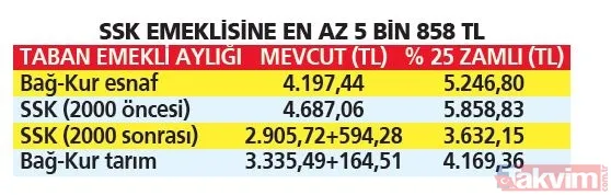 Memurlara ve emeklilere %25 zam müjdesi! %15.40’lık SSK-BAĞ-KUR emeklisi zammına 9.60, 16.48’lik memur artışına 8.52 puan ekledi - 36