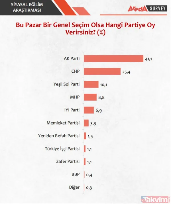 Anketlere 'Cumhur' damgası! Başkan Erdoğan iki turda da ipi göğüslüyor: Kılıçdaroğlu, Muharrem İnce, Sinan Oğan oy oranı... - 5