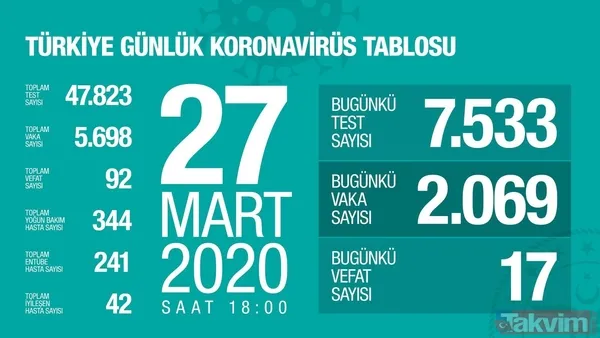 Türkiye'de 11 Nisan koronavirüs (Kovid-19) vaka sayısı kaç oldu? Bakan Koca açıkladı: İlk kez azaldı - 20
