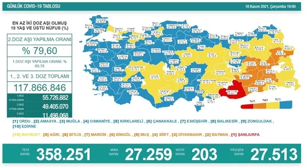 son-dakika-saglik-bakanligi-10-kasim-2021-koronavirus-vaka-vefat-ve-asi-tablosunu-duyurdu-iste-son-durum-1636564130726.jpeg Son dakika: Sağlık Bakanlığı 10 Kasım 2021 koronavirüs vaka, vefat ve aşı tablosunu duyurdu! İşte son durum-2