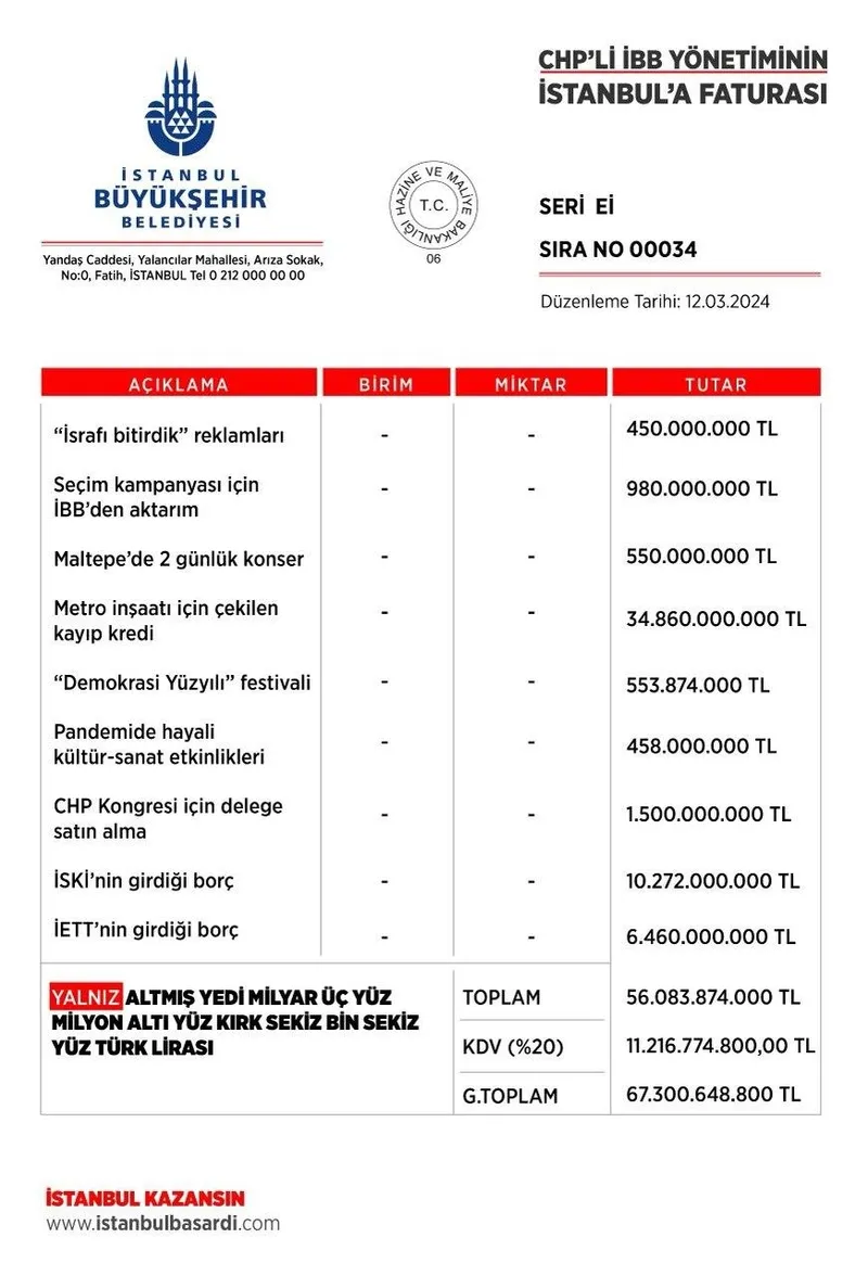 chpli-ibbnin-istanbula-agir-faturasi-673-milyar-tl-buhar-oldu-peki-bu-parayla-neler-yapilirdi-1710269415265.jpeg CHP'li İBB'nin İstanbul'a mega faturası! Ekrem İmamoğlu 5 yılda 67.3 milyar TL'yi buhar etti! Peki bu parayla neler yapılırdı?-4