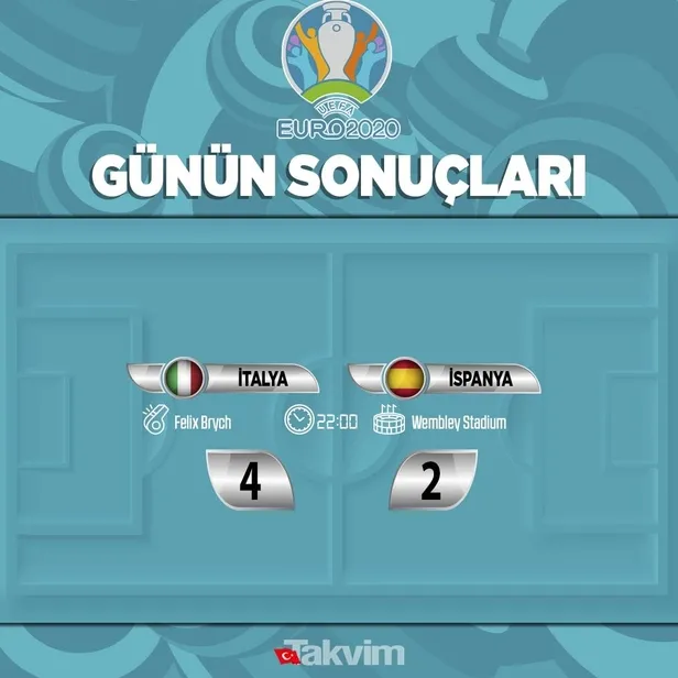 son-dakika-euro-2020de-ilk-finalist-italya-1625608487347.jpeg Son dakika: EURO 2020'de ilk finalist İtalya!-6