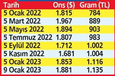 yeni-asgari-ucretle-vazgecilen-vergi-tutarinin-3743-milyar-lira-1673307831652.jpeg Yeni asgari ücretle vazgeçilen vergi tutarının 374.3 milyar lira!-4