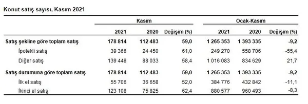 son-dakika-tuik-acikladi-turkiye-kasimda-konut-satis-rekoru-kirdi-1639466513951.jpg Son dakika! TÜİK açıkladı! Türkiye kasımda konut satış rekoru kırdı-3