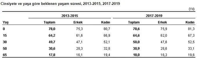 Merakla beklenen istatistikler açıklandı: "Doğuşta beklenen yaşam süresi" uzadı-5