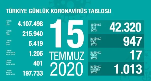 Son dakika: Sağlık Bakanı Fahrettin Koca 15 Temmuz koronavirüs tablosunu paylaştı! İşte vaka, vefat ve iyileşen sayıları-1