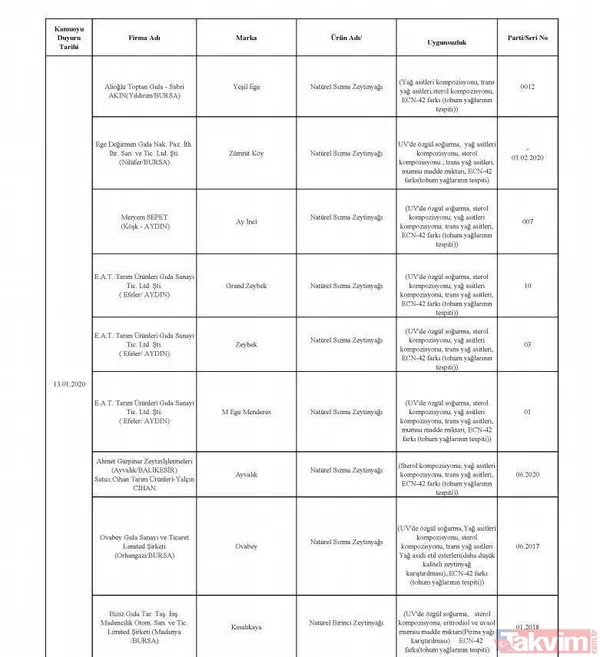 Börekte bile çıktı! İşte hileli ürün satan firmalar ve ürünleri - 13