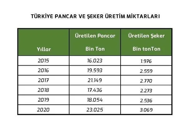 Şekerdeki zammın sebebi stokçular: Bağımlılık bitti üretim tam gaz! Depolar ağzına kadar dolu-8