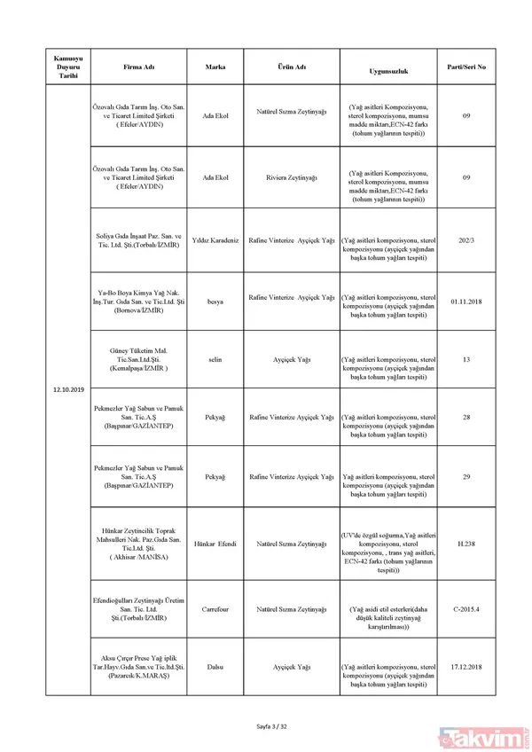 Bakanlık tek tek açıkladı! İşte sağlığı tehdit eden ürünlerin listesi! Hangi ürünler yer alıyor? - 14