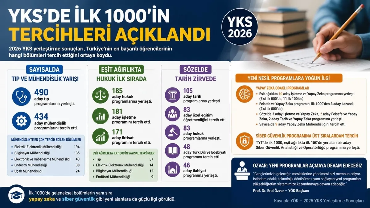 yksde-ilk-1000in-tercihleri-aciklandi-zirvede-hangi-bolum-var-1788254720397.jpg YKS 2026’da ilk 1000’in tercihleri belli oldu: İşte en çok seçilen bölümler-2