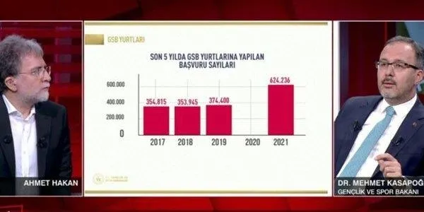 chpnin-ogrenci-yurtlari-uzerinden-kalkistigi-barinamiyoruz-provokasyonuna-bakan-kasapoglundan-tablolu-yanit-1632944487239.jpeg CHP'nin öğrenci yurtları üzerinden kalkıştığı 'barınamıyoruz' provokasyonuna Bakan Kasapoğlu'ndan tablolu yanıt-5