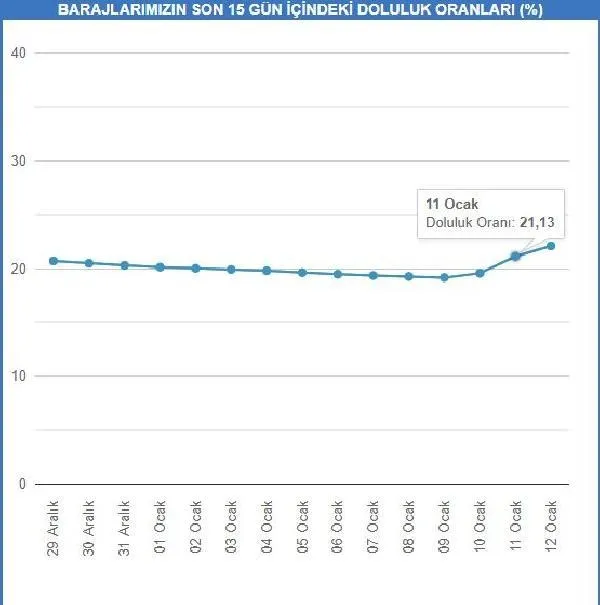 SON DAKİKA: 2 günlük yağış can suyu oldu! İstanbul'da barajların doluluk oranı ne kadar oldu?-4