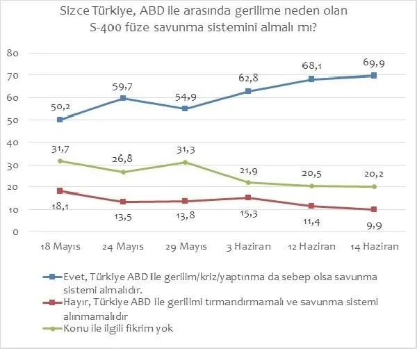 Çok konuşulacak araştırma! Türk halkından S-400'e destek NATO'ya çizik-1