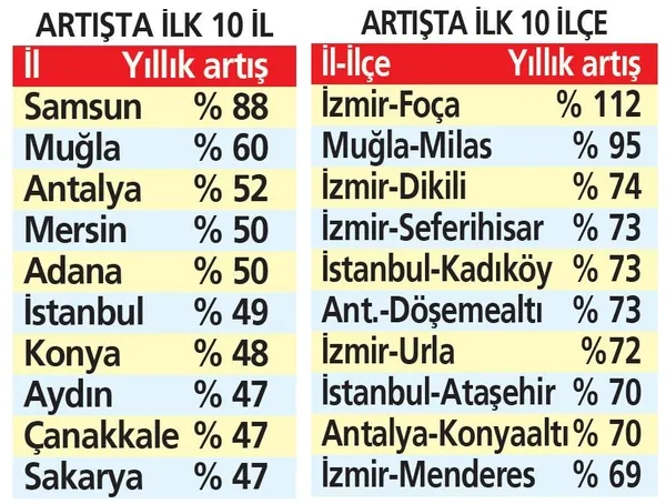 Ev alacaklar dikkat! Muğla, İstanbul, Antalya: En pahalılar belli oldu-7
