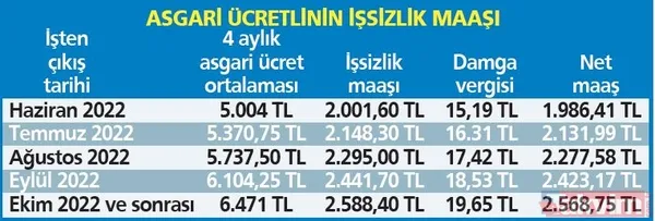 İşsizlik maaşında taban ve tavan tutarı arttı TAKVİM hesabı yaptı! İşsizlik ödeneğine %40 artış! En az 2568 TL, en çok 5137 TL ödeme! - 12