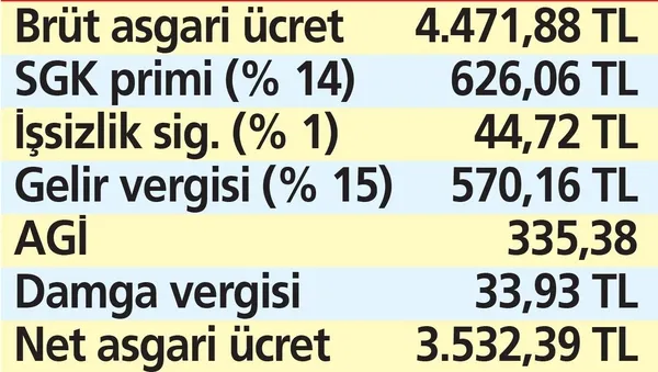 2022 yılının asgari ücreti netleşiyor: Yeni yılda en az 3.532 TL - 11
