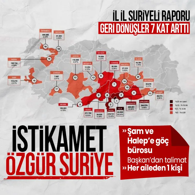 Türkiyede kaç Suriyeli var? İçişleri Bakanı Ali Yerlikaya geri dönüş rakamları açıkladı: 15 günde 7 kat arttı