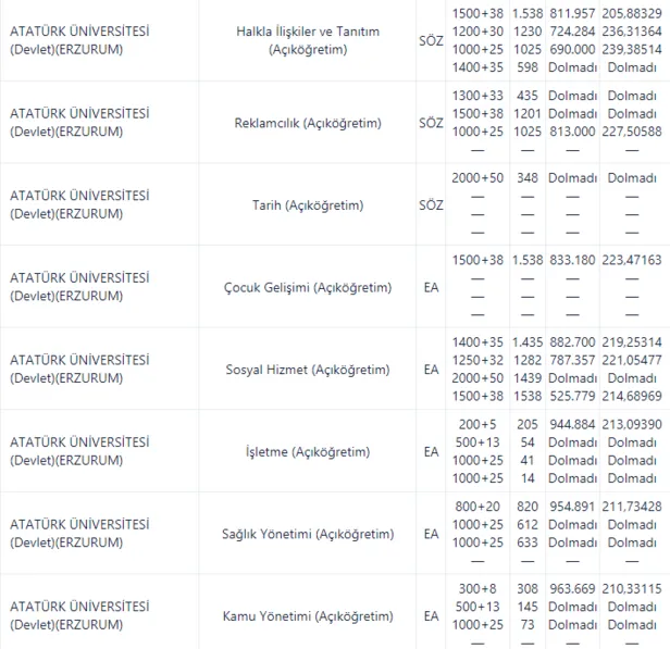 Yks Acikogretim 2 Yillik Bolumler Acikogretim Ek Yerlestirme Nasil Yapilir Takvim