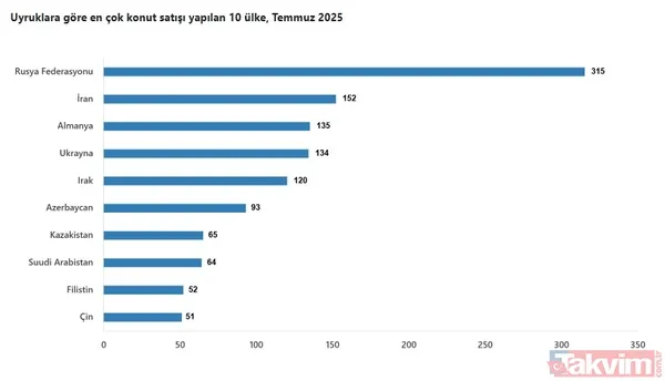 Konut satışları yükseliyor! İlk sırada o il var - 11