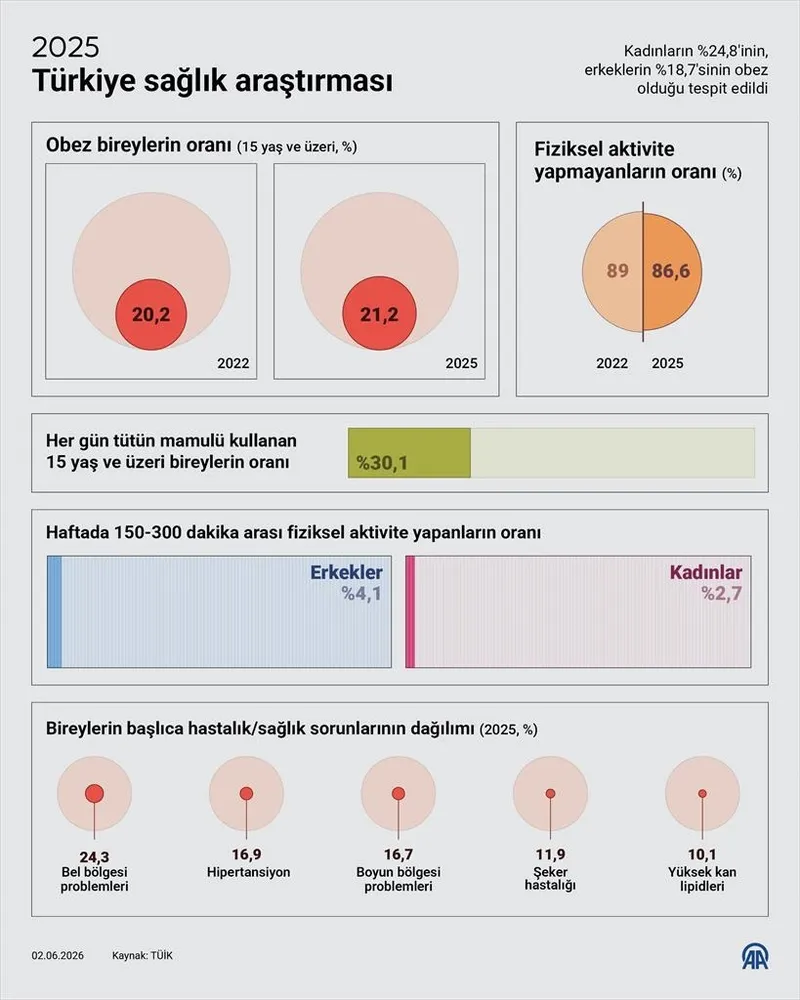 tuike-gore-5-kisiden-biri-riskte-turkiyede-en-sik-gorulen-hastalik-hangisi-1780411355038.jpg TÜİK’e göre 5 kişiden biri riskte: Türkiye'de en sık görülen hastalık açıklandı-3