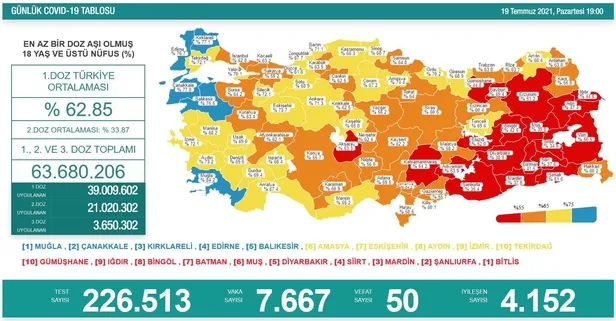 son-dakika-saglik-bakanligi-19temmuz-2021-koronavirus-vaka-vefat-ve-asi-tablosunu-duyurdu-1626713643250.jpeg Son dakika: Sağlık Bakanlığı 20 Temmuz 2021 koronavirüs vaka, vefat ve aşı tablosunu duyurdu-4