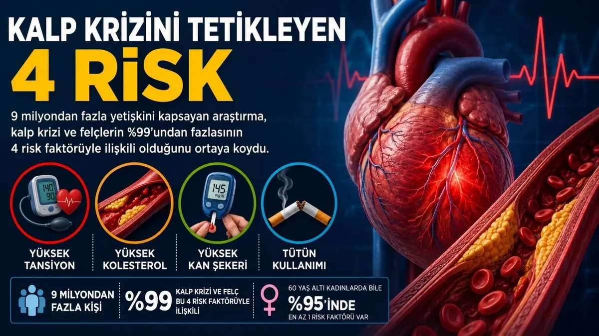 kalp-krizi-ve-felclerin-yuzde-99u-bu-4-risk-faktoruyle-iliskili-cikti-1781185718030.jpg Kalp krizi ve felçlerin yüzde 99'u bu 4 risk faktörüyle ilişkili çıktı-2